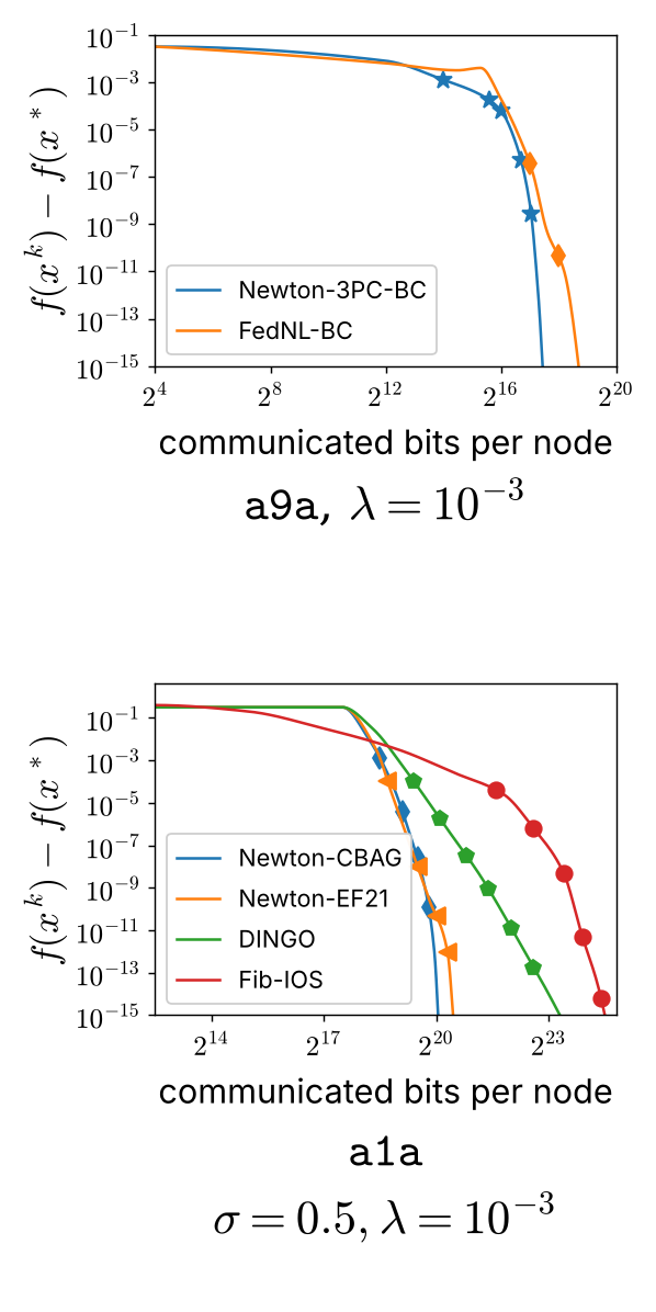 Placeholder figure for Distributed Newton-Type Methods with Communication Compression and Bernoulli Aggregation
