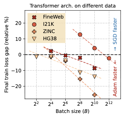 Diagram of the Adam-SGD gap explanations