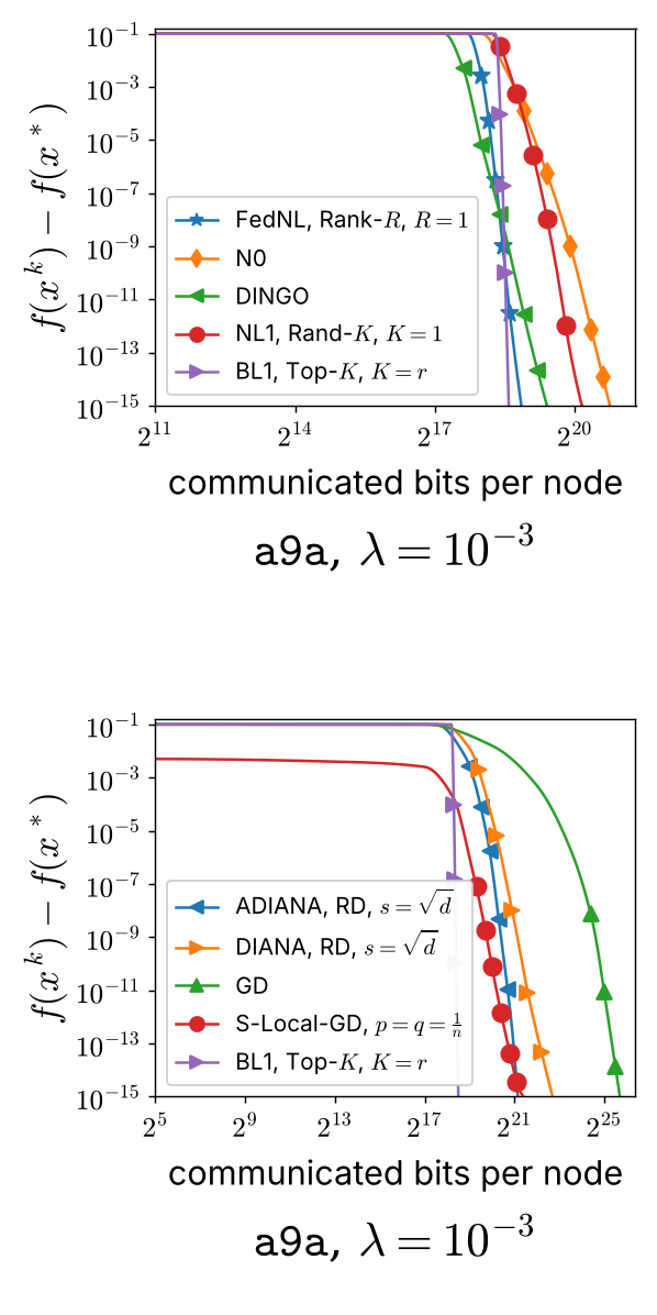 Placeholder figure for Basis Matters: Better Communication-Efficient Second Order Methods for Federated Learning