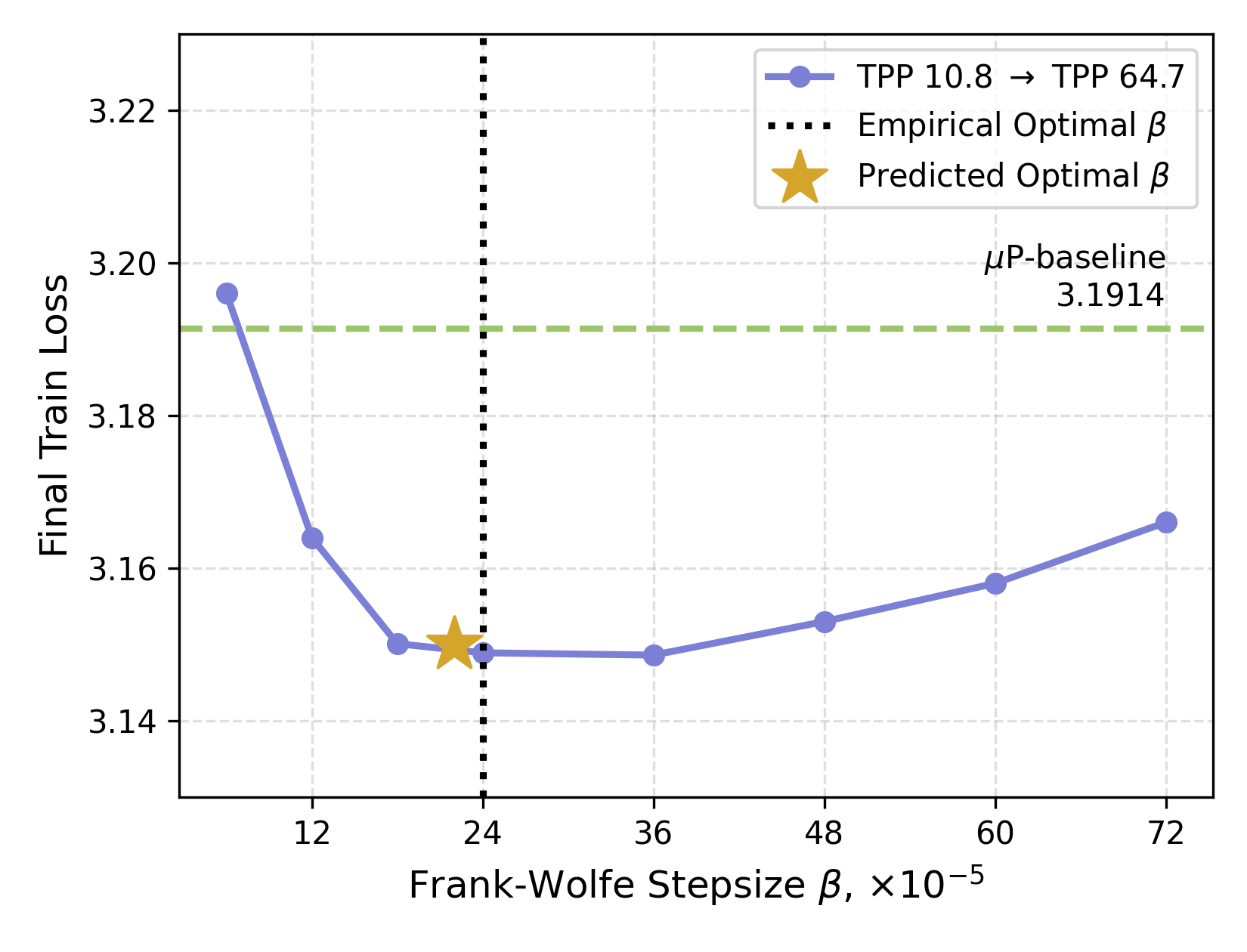 Batch size scaling regimes for stochastic conditional gradient methods