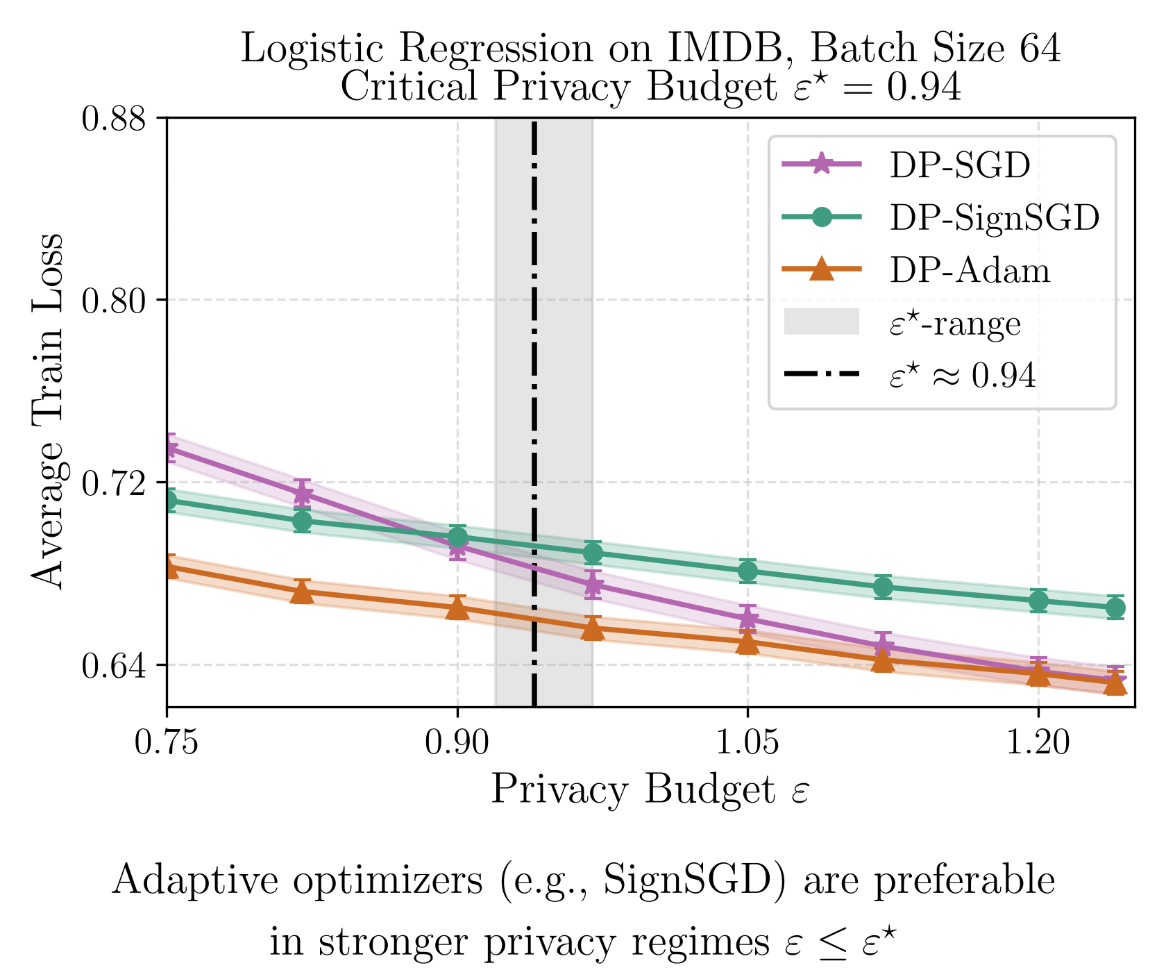 Batch size scaling regimes for stochastic conditional gradient methods