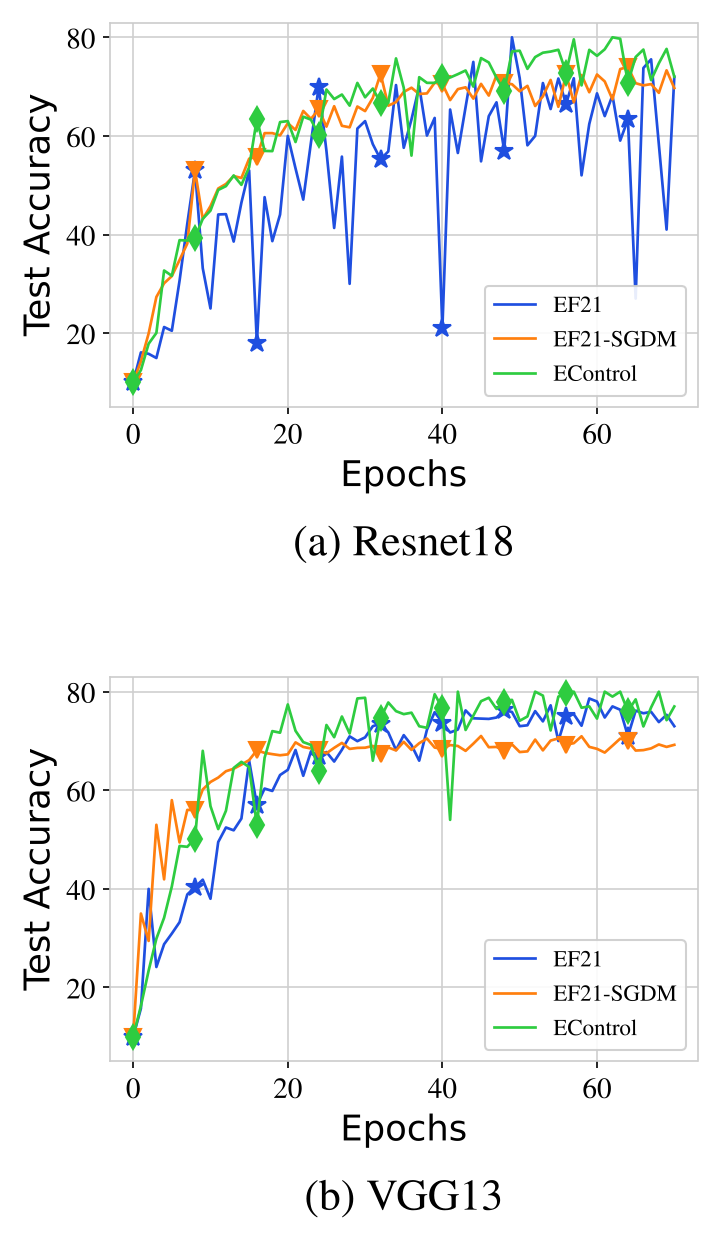 Placeholder figure for EControl: Fast Distributed Optimization with Compression and Error Control