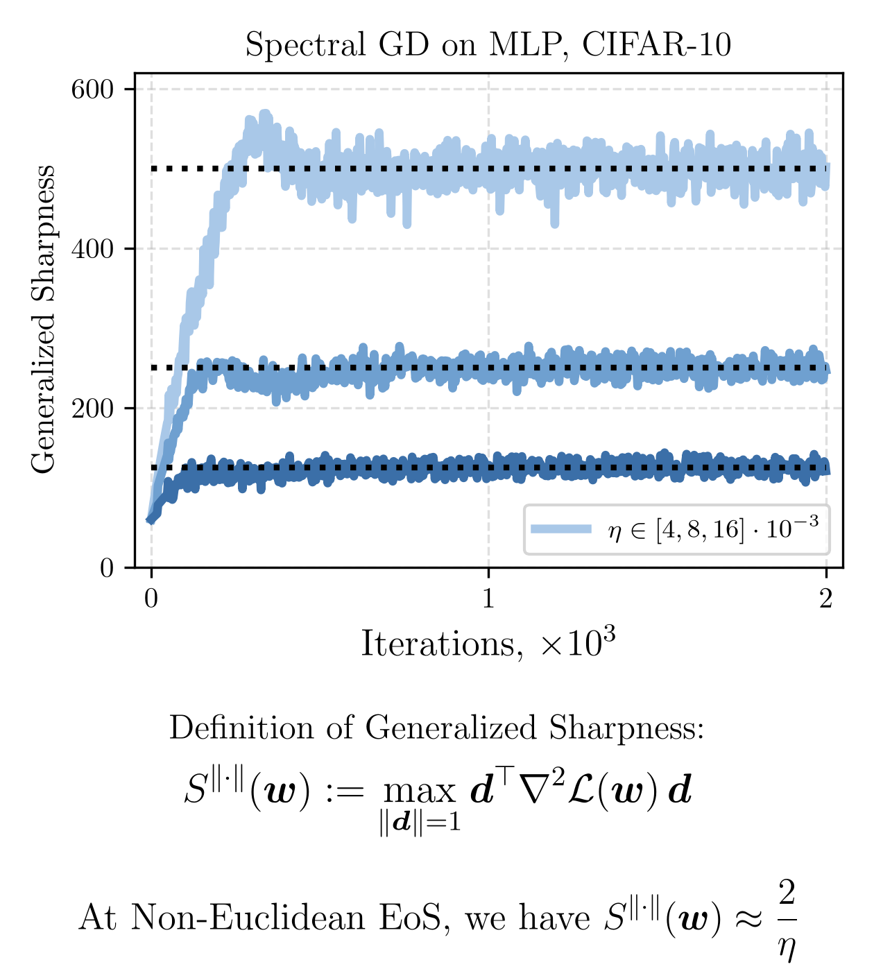 EoS for Non-Euclidean Gradient Methods