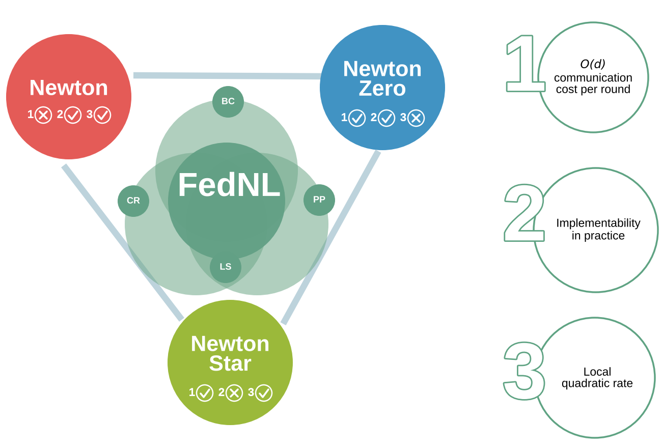 Placeholder figure for FedNL: Making Newton-Type Methods Applicable to Federated Learning