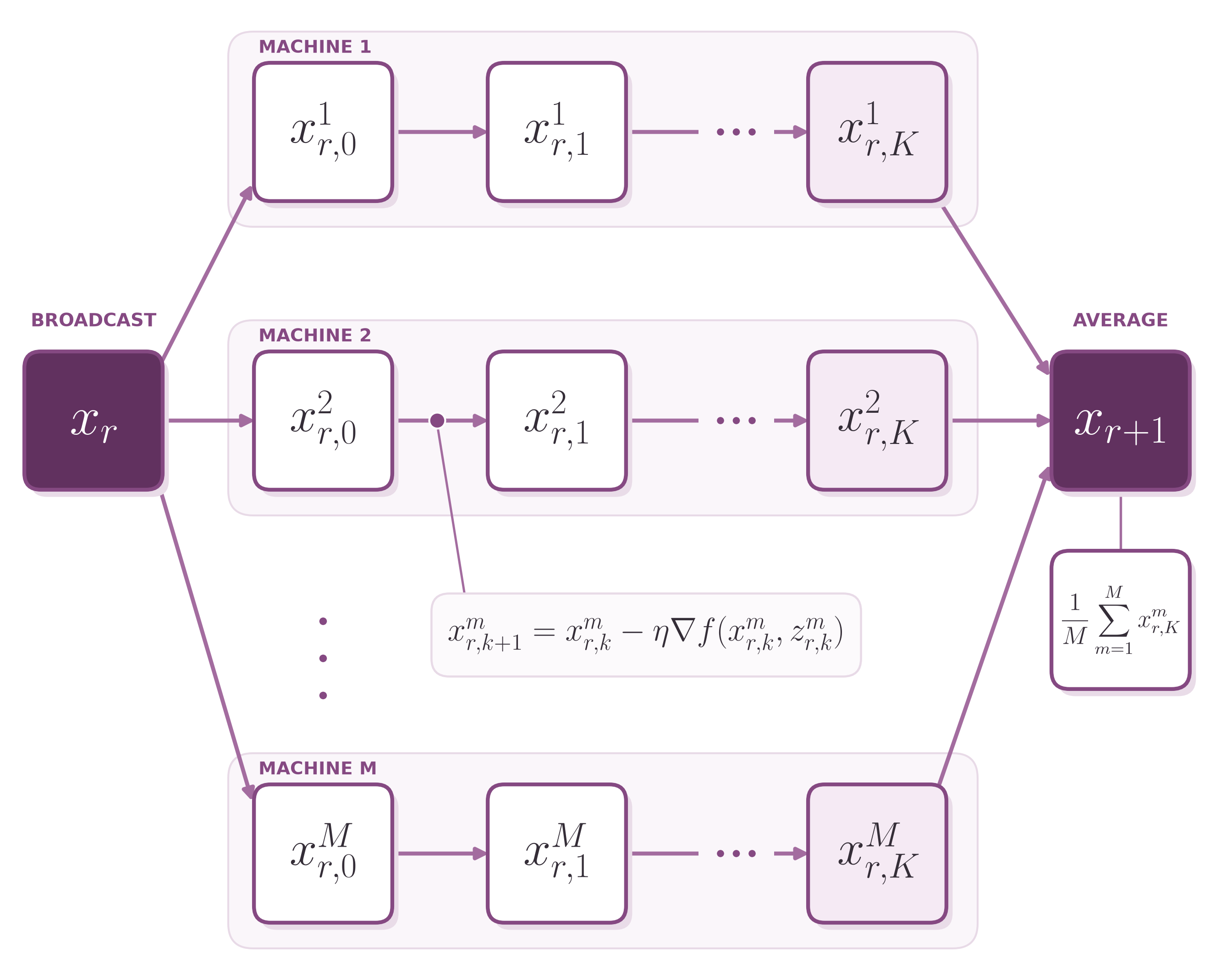 Local SGD diagram: broadcast, parallel local updates on M machines, and averaging