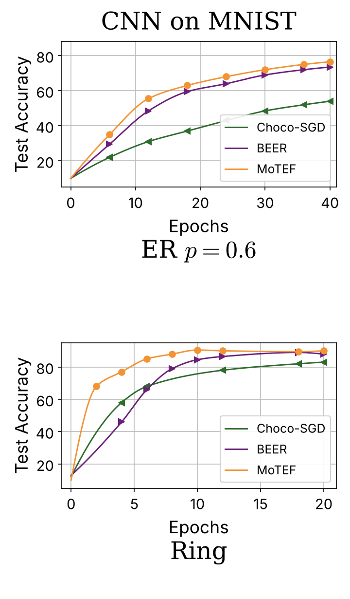 Placeholder figure for Towards Faster Decentralized Stochastic Optimization with Communication Compression