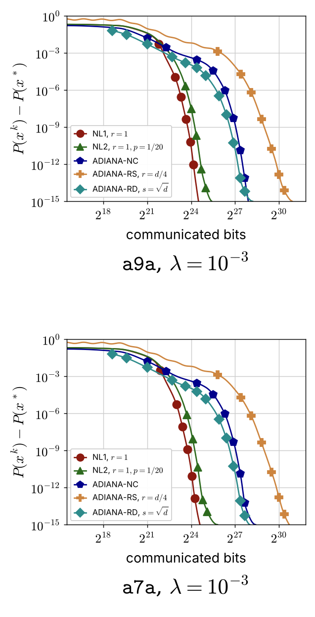 Placeholder figure for Distributed Second Order Methods with Fast Rates and Compressed Communication
