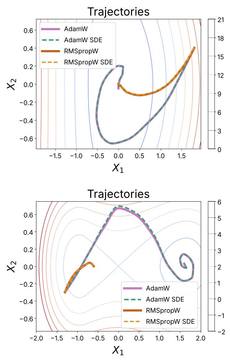 Placeholder figure for Adaptive Methods through the Lens of SDEs: Theoretical Insights on the Role of Noise