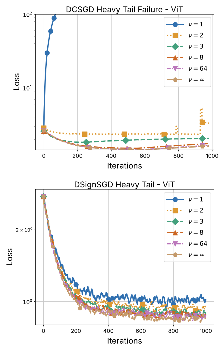 Placeholder figure for Unbiased and Sign Compression in Distributed Learning: Comparing Noise Resilience via SDEs