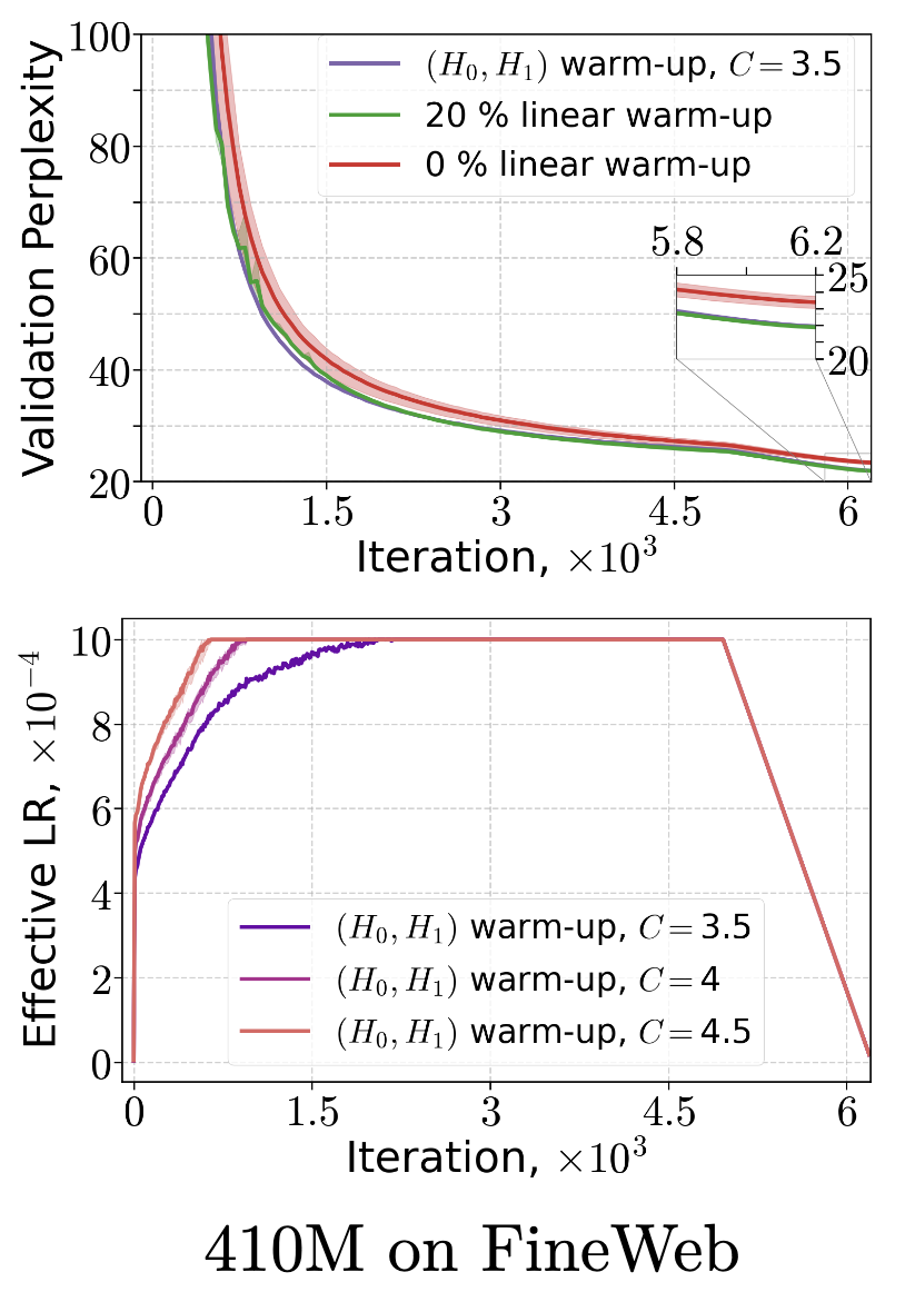 Placeholder figure for Why Do We Need Warm-up? A Theoretical Perspective